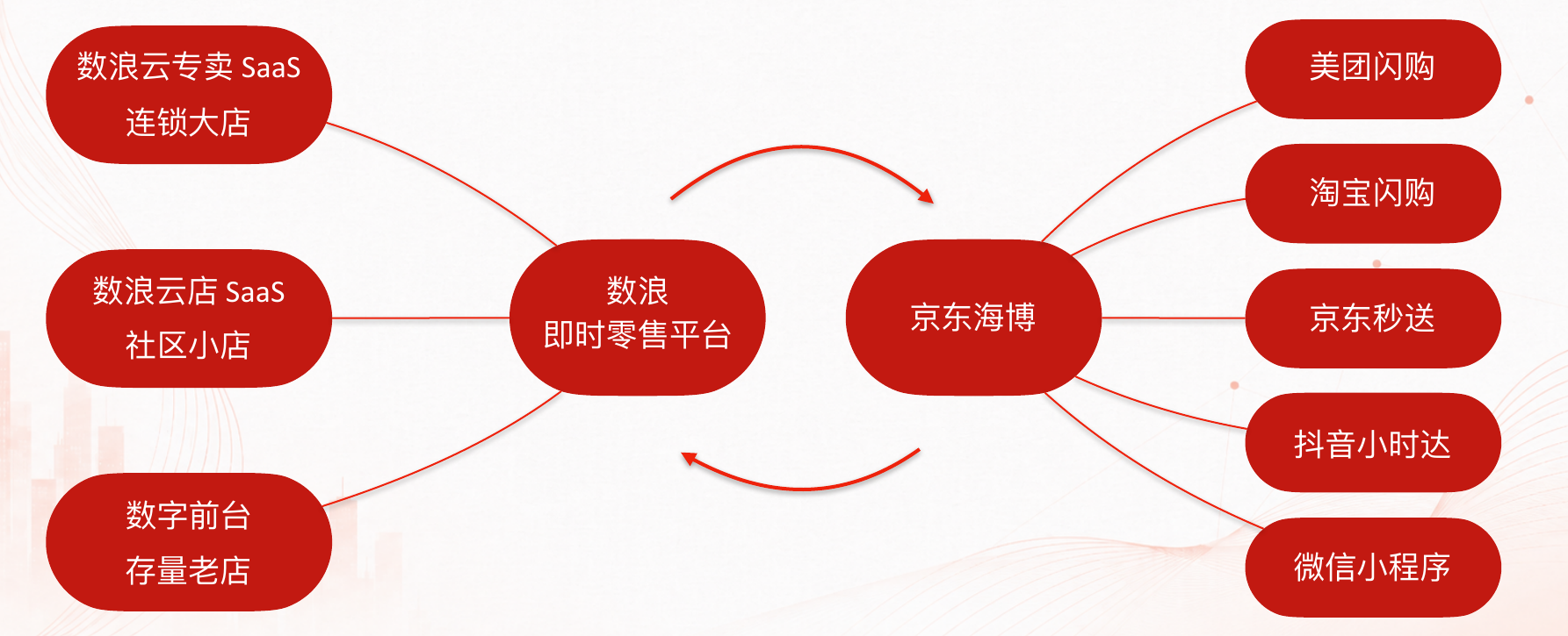 数浪与京东海博店仓一体解决方案主体内容