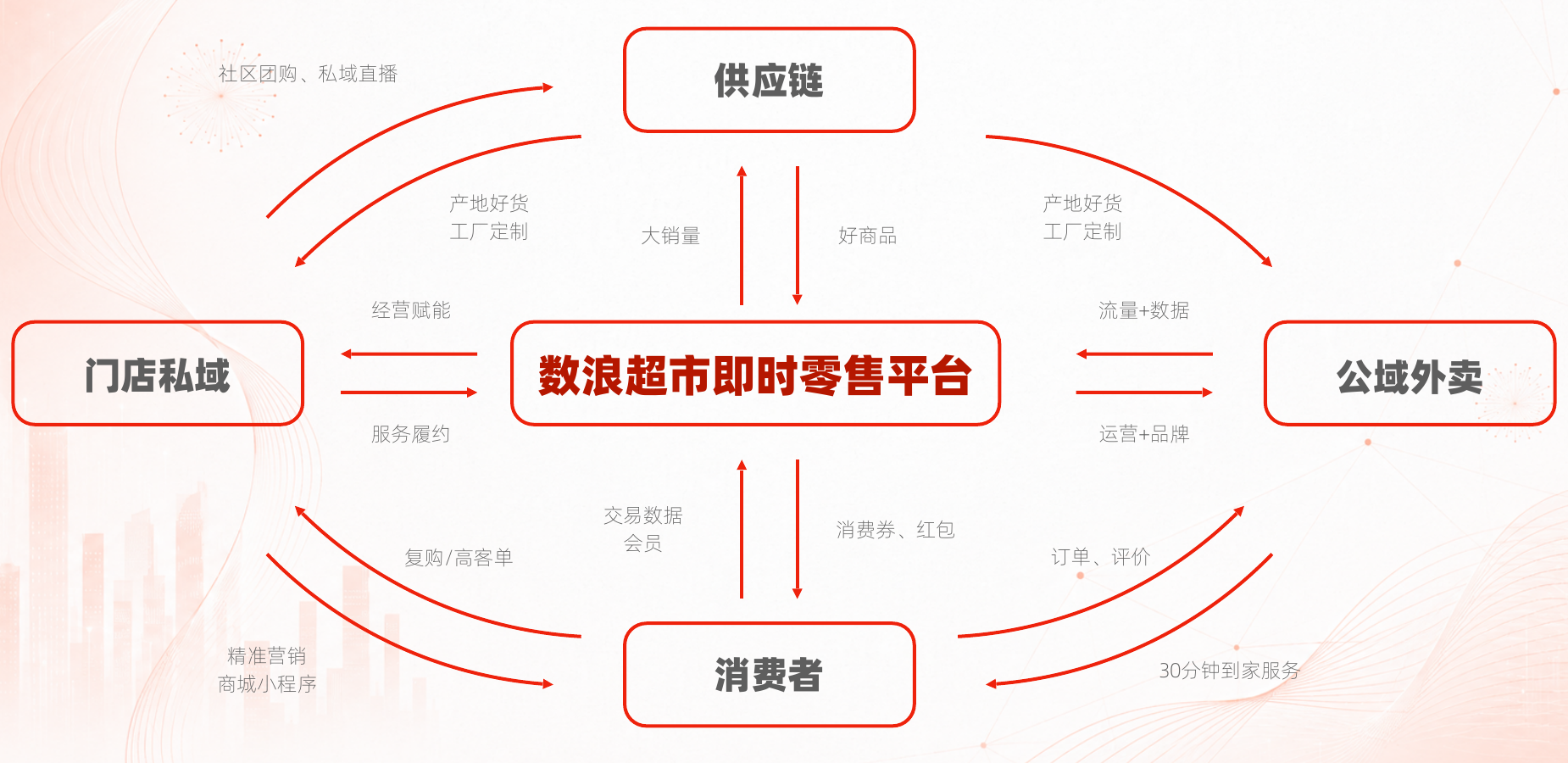 数浪超市品牌服务地图主体内容